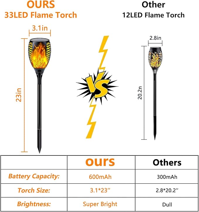 Upgraded 8 Pack Super Larger Size Solar Torch Lights - Image 8