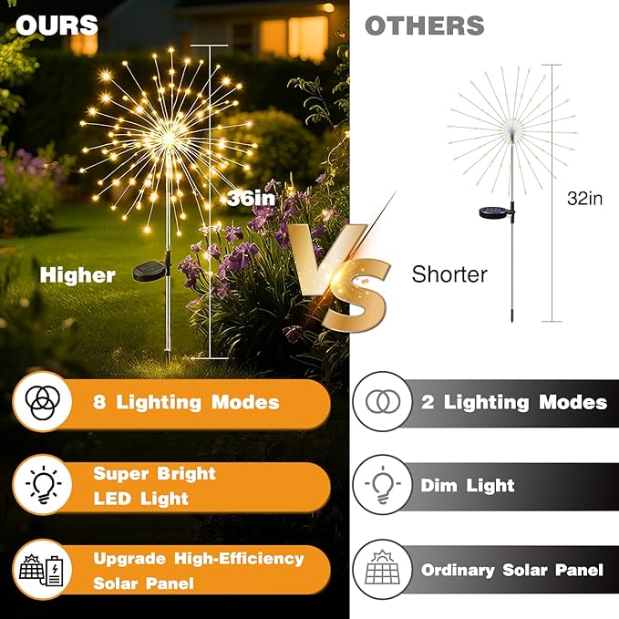 btfarm 6 Pack 120 LED Solar Garden Lights Outdoor, 8 Modes Firework Lights - Image 3