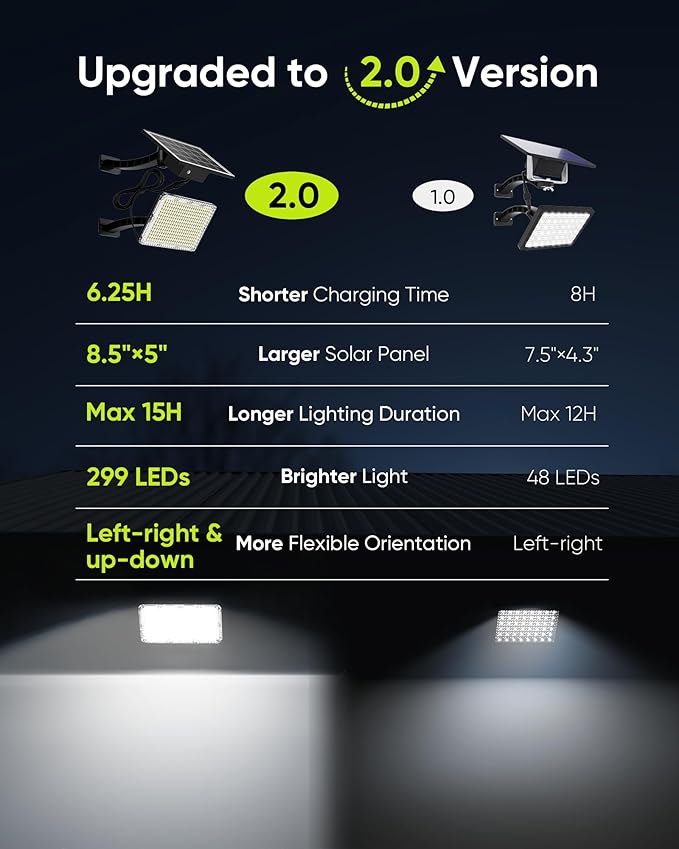 JACKYLED 1000 Lumens 299 LED Solar Lights Outdoor Bright Solar Dusk to Dawn - Image 2