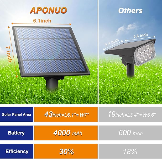 APONUO Solar Spot Lights Outdoor 4-in-1 Solar Landscape Lighting Dusk to Dawn - Image 8